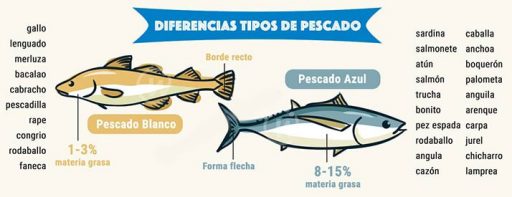 diferencias pescados azules o blancos